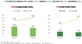 《種地吧》爆火，品牌招商更好了嗎？