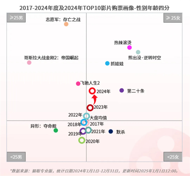 来看这份年度报告!期待春节档领衔的2025更火更强