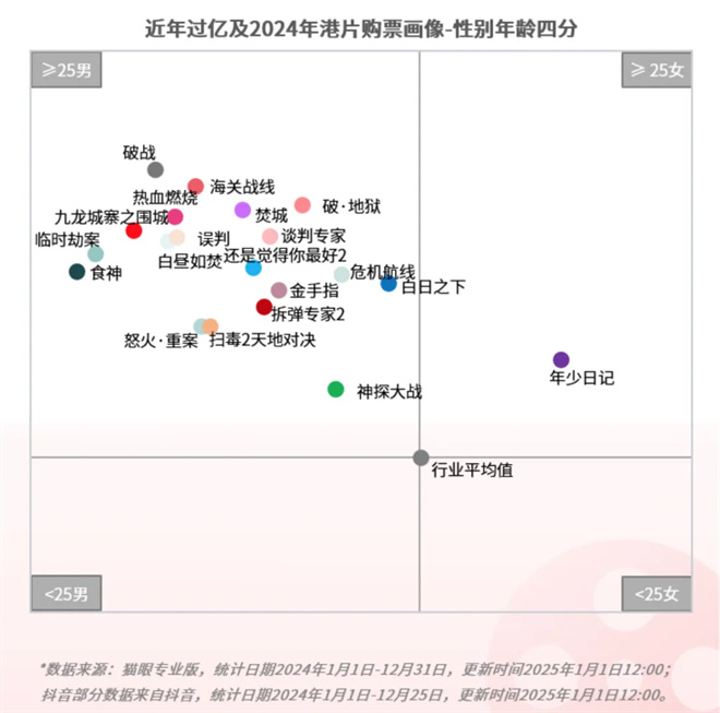 来看这份年度报告!期待春节档领衔的2025更火更强