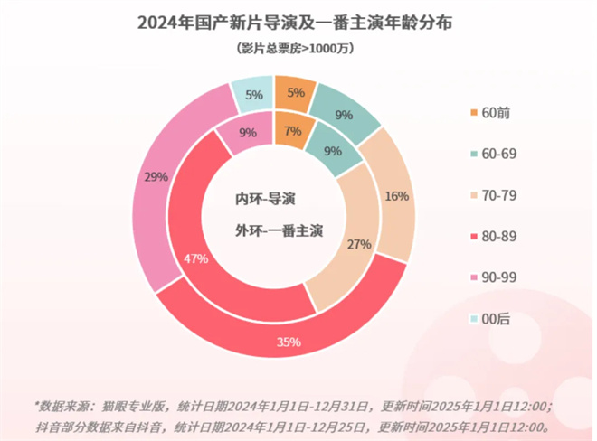 来看这份年度报告!期待春节档领衔的2025更火更强