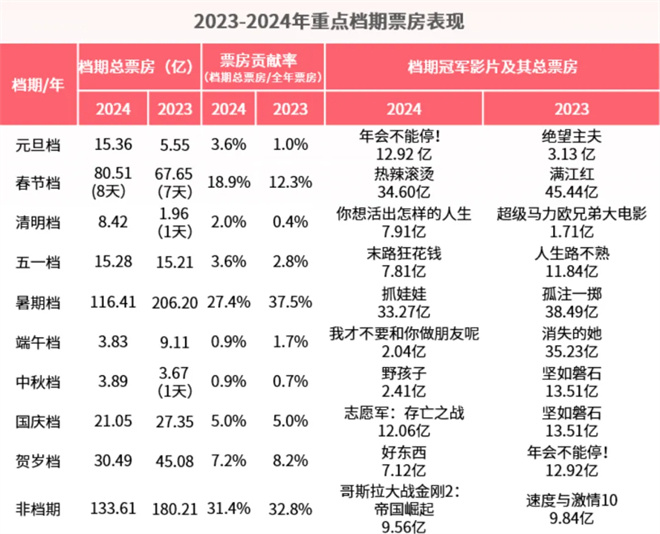 来看这份年度报告!期待春节档领衔的2025更火更强