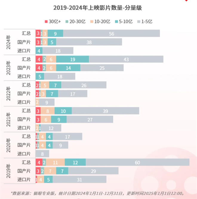 来看这份年度报告!期待春节档领衔的2025更火更强