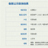 愛情專家也婚姻不幸？電影《祝君有喜》備案立項