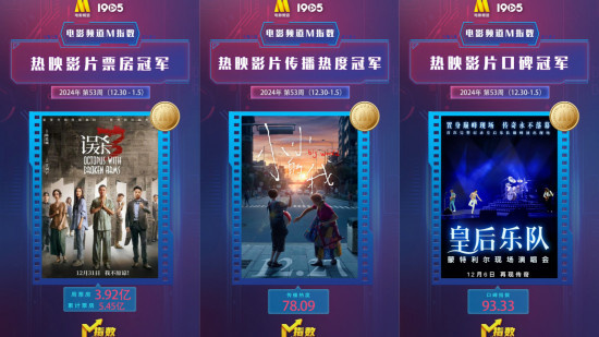 电影频道M指数2024第53周（12.30-1.5）发布