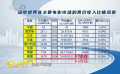 中國的電影票價收入占比遙遙領(lǐng)先