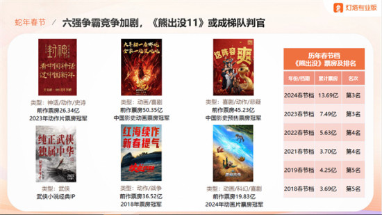 2025春节档前瞻：六强争霸，谁是“八边形战士”