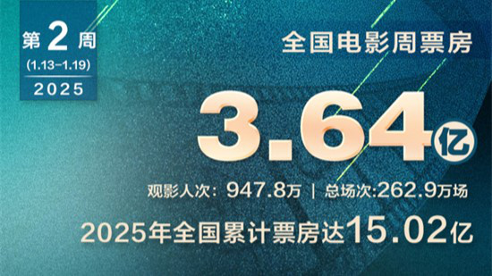 春节档预售1.67亿破纪录！《误杀3》破8亿夺周冠