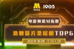 電影頻道M指數2025年第2周熱映影片票房榜發布