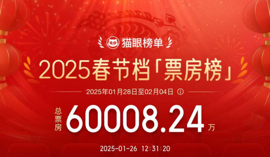 预售破6亿，20家影院经理预测春节档最卖钱影片?