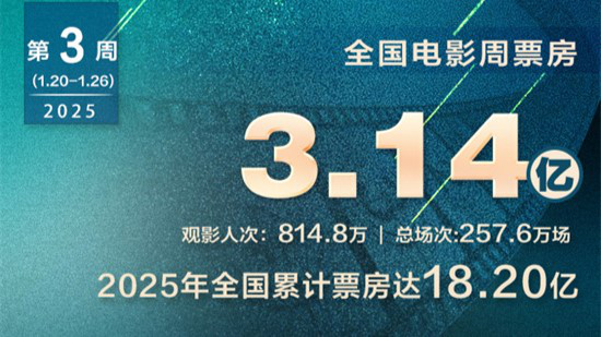 2025春节档预售破7亿！《误杀3》破9亿蝉联周冠