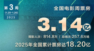 2025春节档预售破7亿！《误杀3》破9亿蝉联周冠