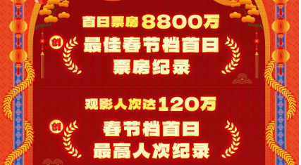 强势开年!IMAX春节档首日创票房及人次双纪录