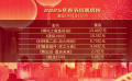 2025春节档总票房破40亿 《哪吒之魔童闹海》领跑