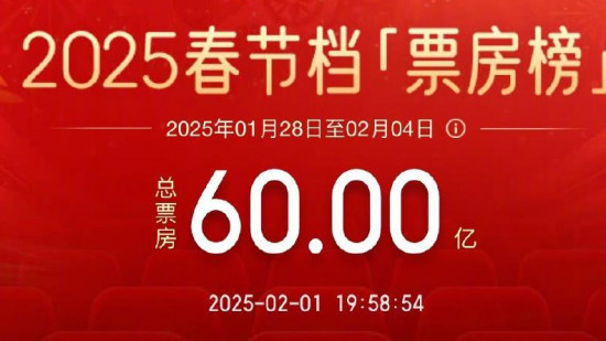 再创新高!2025年春节档电影总票房破60亿元