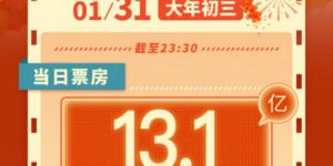 2025春節檔票房破49億 《哪吒2》連續三天奪日冠