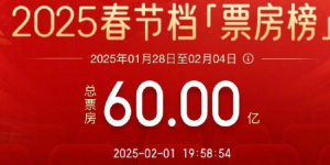 再創新高！2025年春節檔電影總票房破60億元