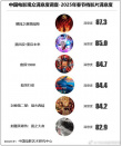2025春節(jié)檔影片觀眾滿意度調(diào)查出爐 六部新片均突破82分