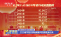 2025春節(jié)檔總票房刷新同檔期票房紀(jì)錄