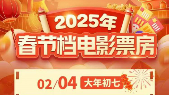 刷新影史纪录！2025春节档票房连续七天破12亿元