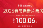 2025年春節(jié)檔新片總票房破100億 《哪吒2》領(lǐng)先