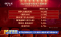 春节档总票房达95.1亿元 刷新中国影史春节档票房纪录