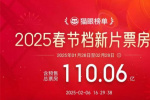 2025春節檔新片票房破110億 《哪吒2》破59億！