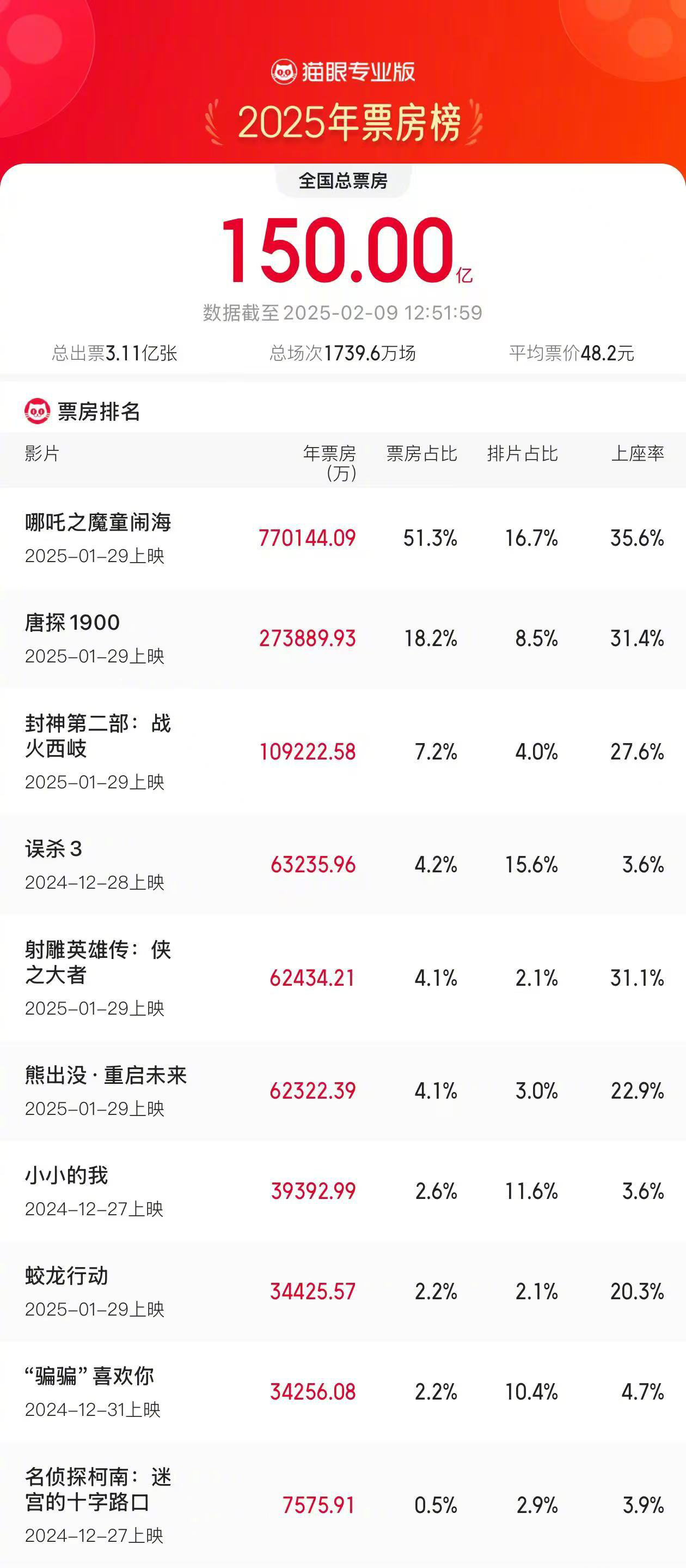 2025年度票房破150亿 《哪吒2》票房占比超51%