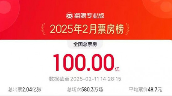 2月总票房破100亿!《哪吒2》占比超七成强势领跑