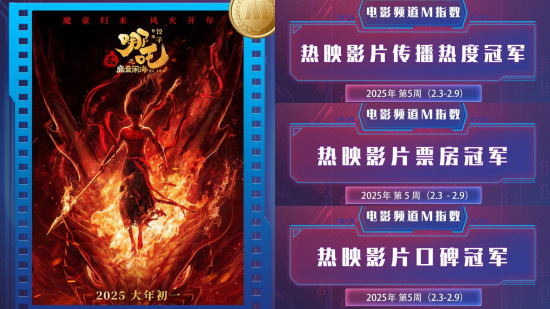 电影频道M指数2025年第5周（2.3-9）结果发布