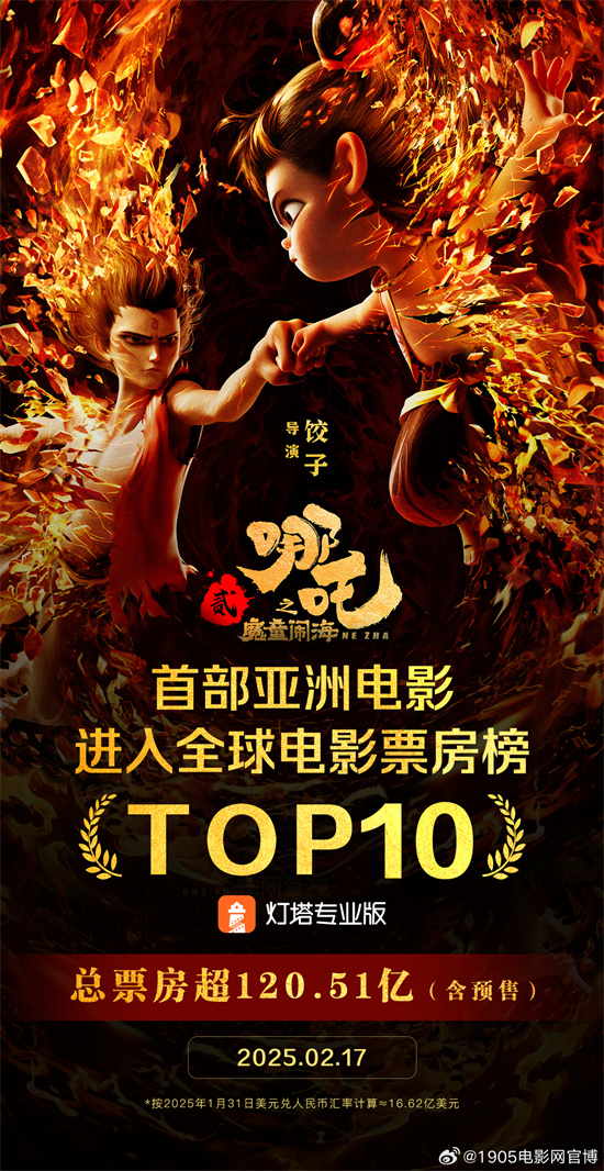 《哪吒2》票房超120亿元！跻身全球票房榜前10名