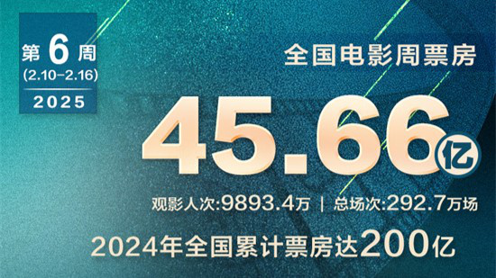 《哪吒2》票房破119亿元 2025累计票房破200亿！