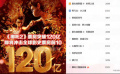 《哪吒2》票房突破120億 即將沖擊全球影史票房前10