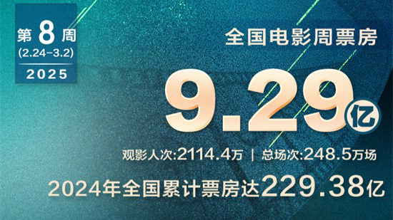 《哪吒2》连续五周夺周冠 居全球影史票房榜第七!