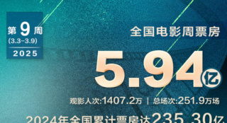 2025年电影票房超235亿 《哪吒2》跻身全球第六