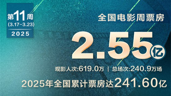 《哪吒2》连续八周票房登顶 系列总票房破200亿