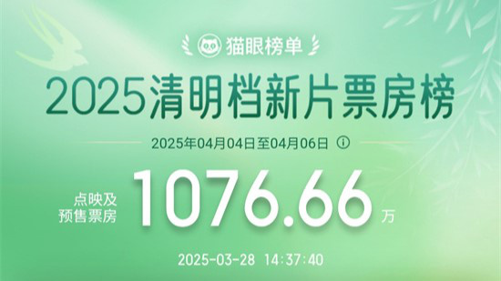 2025清明档预售票房超千万 张艺兴新片强势领跑