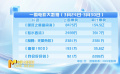 上周電影市場(chǎng)收獲2.1億元票房 “哪吒2”連續(xù)9周蟬聯(lián)周票房冠軍