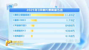 3月电影票房19.25亿元 “哪吒2”单片占比六成