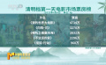 清明档第一天电影市场收获票房1.58亿元