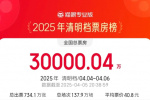 2025年清明档票房破3亿 《我的世界大电影》领跑