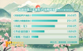 清明档第二天电影市场收获票房1.38亿元