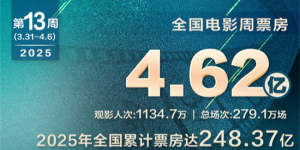 全國周票房4.62億 《我的世界大電影》破億奪周冠