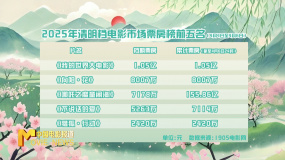 清明檔電影市場共收獲3.78億元 《我的世界大電影》榮登榜首