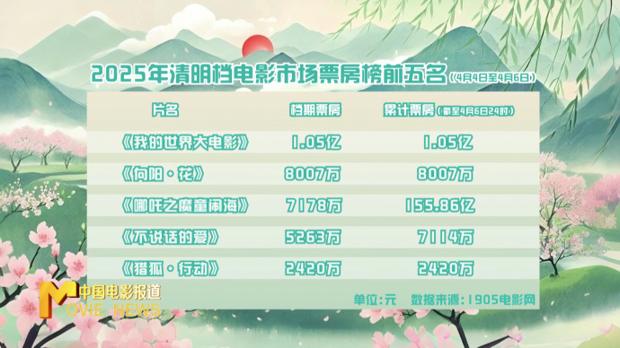 清明档电影市场共收获3.78亿元 《我的世界大电影》荣登榜首