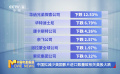 中国拟减少美国影片进口数量致相关美股大跌