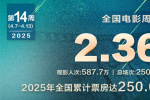 2025年度全國總票房破250億！《向陽·花》奪周冠