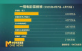 一周電影票房數(shù)據(jù) 上周電影市場(chǎng)收獲票房2.36億元
