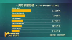 一周电影票房数据 上周电影市场收获票房2.36亿元