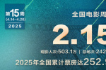 全国周票房达2.15亿 《向阳·花》连续两周夺周冠