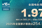 《哪吒2》重回周榜榜首！《唐探1900》突破36亿